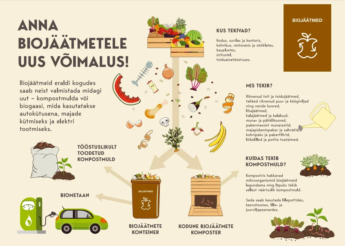 Infograafik „Anna biojäätmetele uus võimalus!“: biojäätmed kogutakse biojäätmete konteinerisse või koduses komposteris; neist valmistatakse tööstuslikult kompostmulda ja biometaani.
